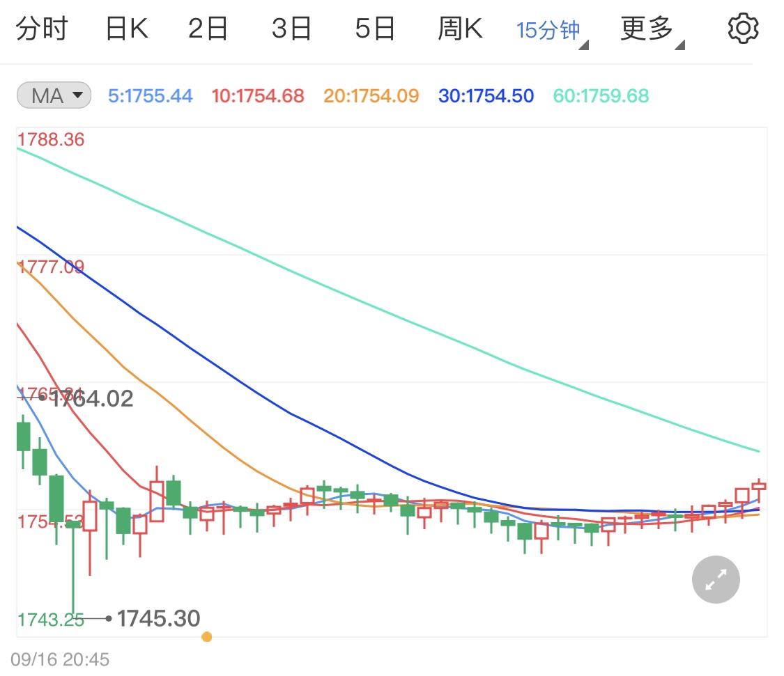黄金期货周线小阳线 节后金价走势如何