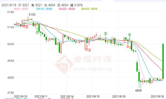 美国消费者信心回升 白银TD受阻持续下跌