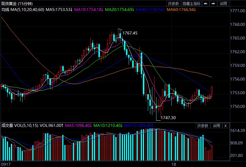 “熊”出没!金价又杀跌空头步步紧逼