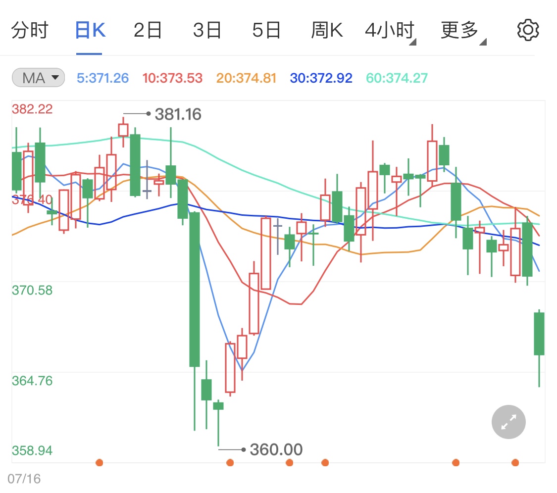 黄金TD周线迎来大跌 下周将迎来美联储会议