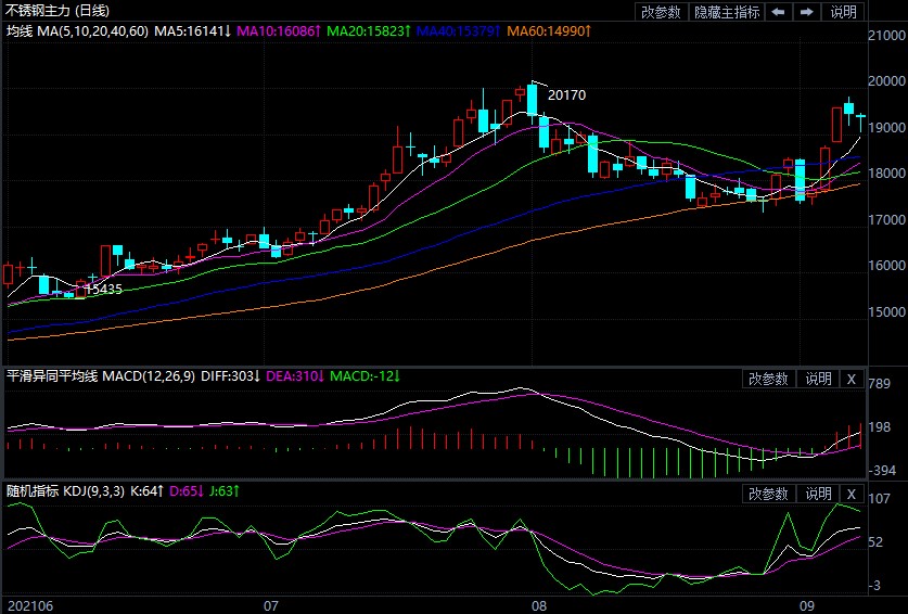 短期内市场情绪尚在 不锈钢价格存冲高创新动力