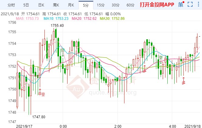 美国消费者信心回升 黄金深陷“危险地带”