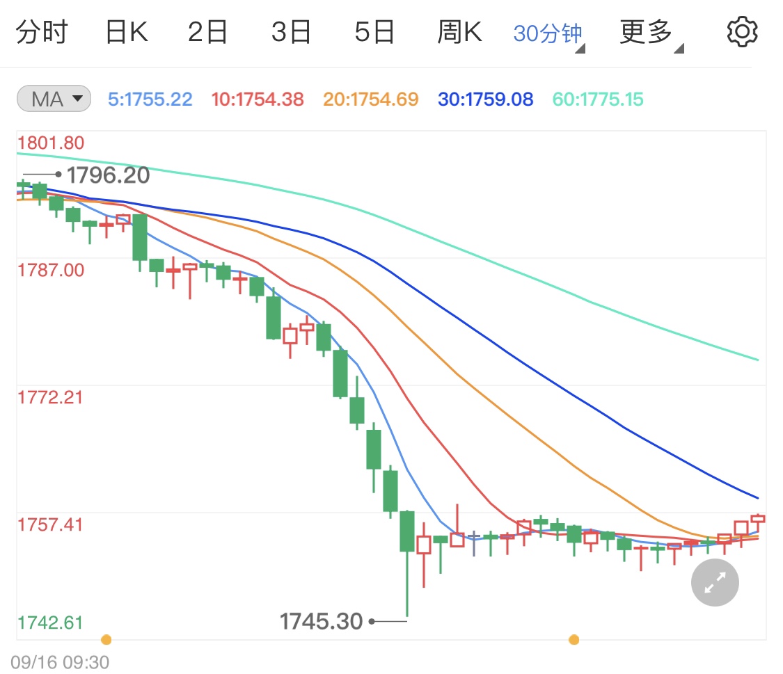 美国数据强劲表现 现货黄金难越顶部大山