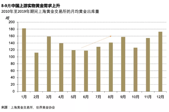 世界黃金協(xié)會:8月中國黃金ETF增持0.8噸 上游實物黃金需求回升