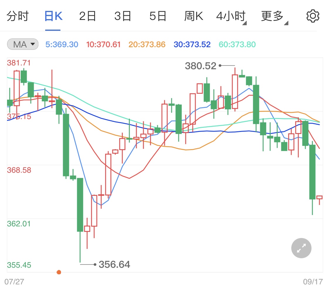 纸黄金价格再度暴跌 留意下周美联储会议