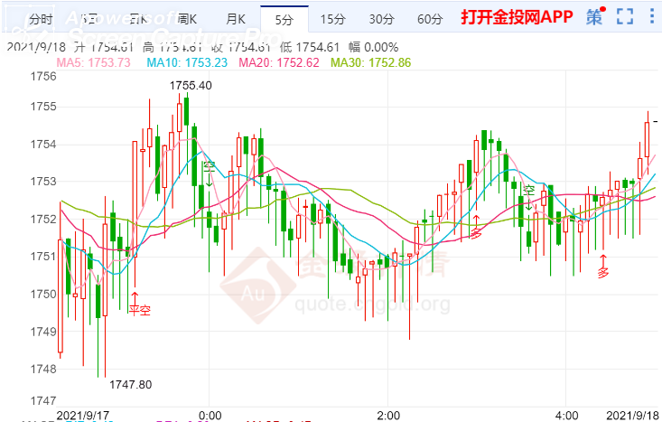 金投財經(jīng)晚間道:美通貨膨脹依然嚴峻 金價觸及一個多月低位