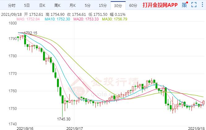FED縮債預(yù)期壓頂 國(guó)際黃金周線連陰