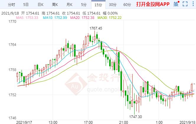 金价再次膝跳式下跌 焦点转向美联储决议