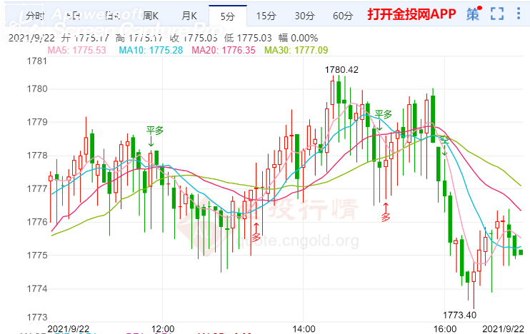 金投財(cái)經(jīng)晚間道:美聯(lián)儲(chǔ)利率決議將至 現(xiàn)貨黃金短線急漲