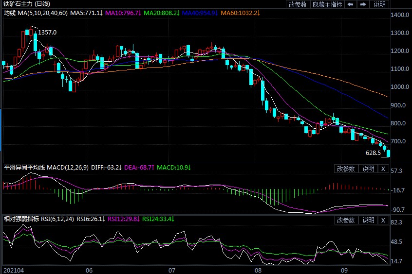 延续颓势 铁矿石回吐去年全年涨幅