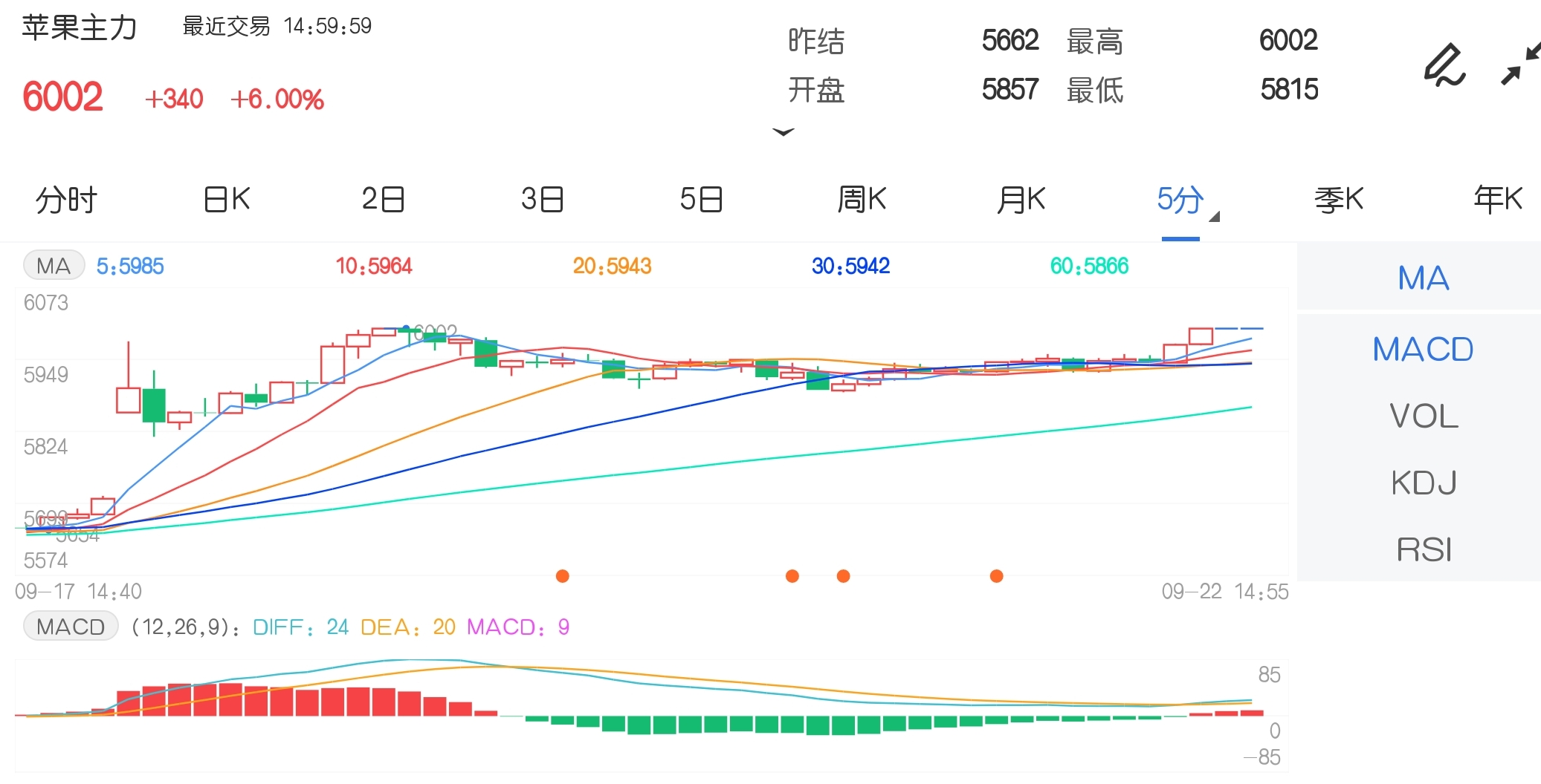9月22日期市收评:商品期货掀起涨停潮 苹果跳空高开摸到涨停板