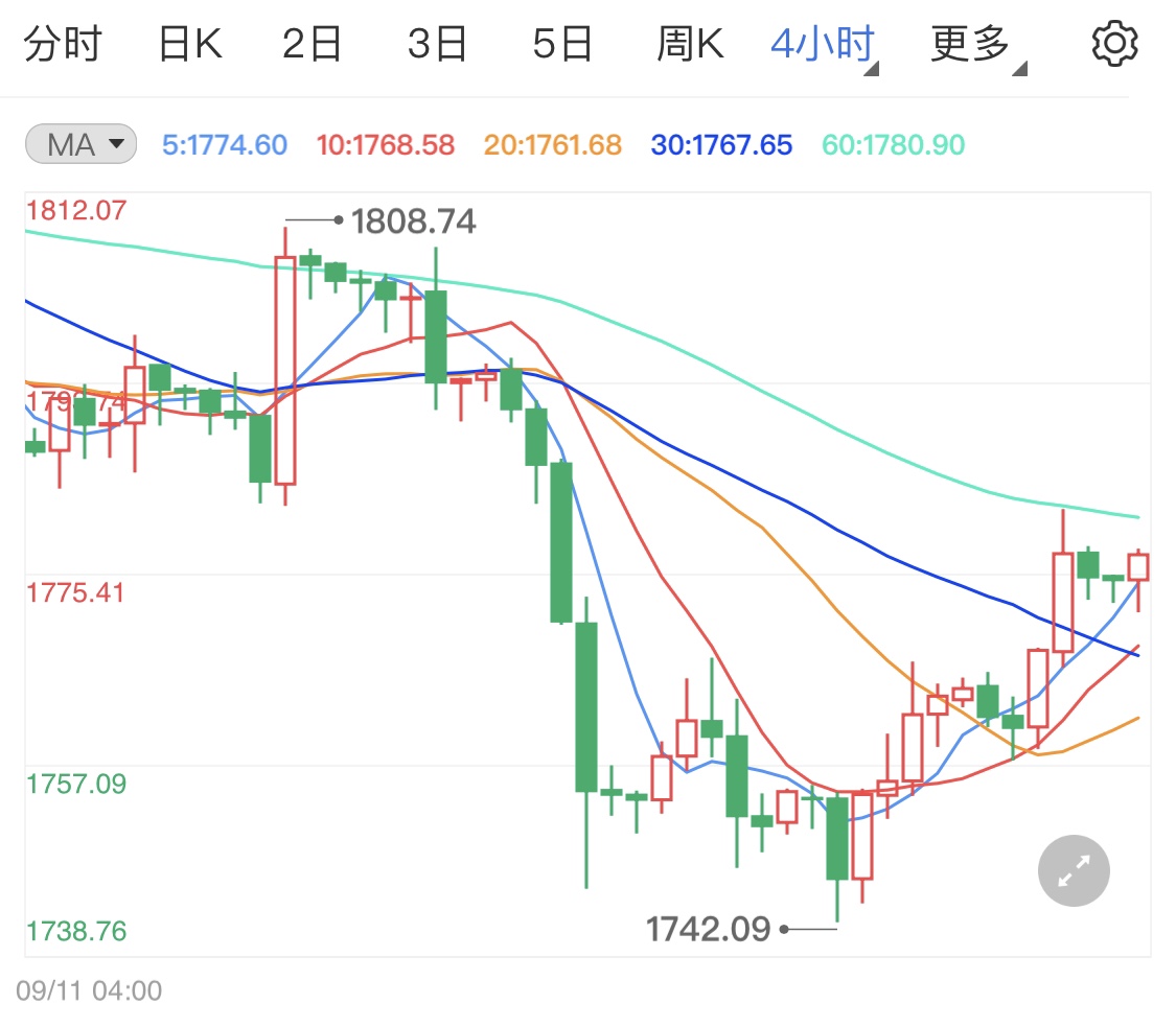 国际金价再度上调冲击千八