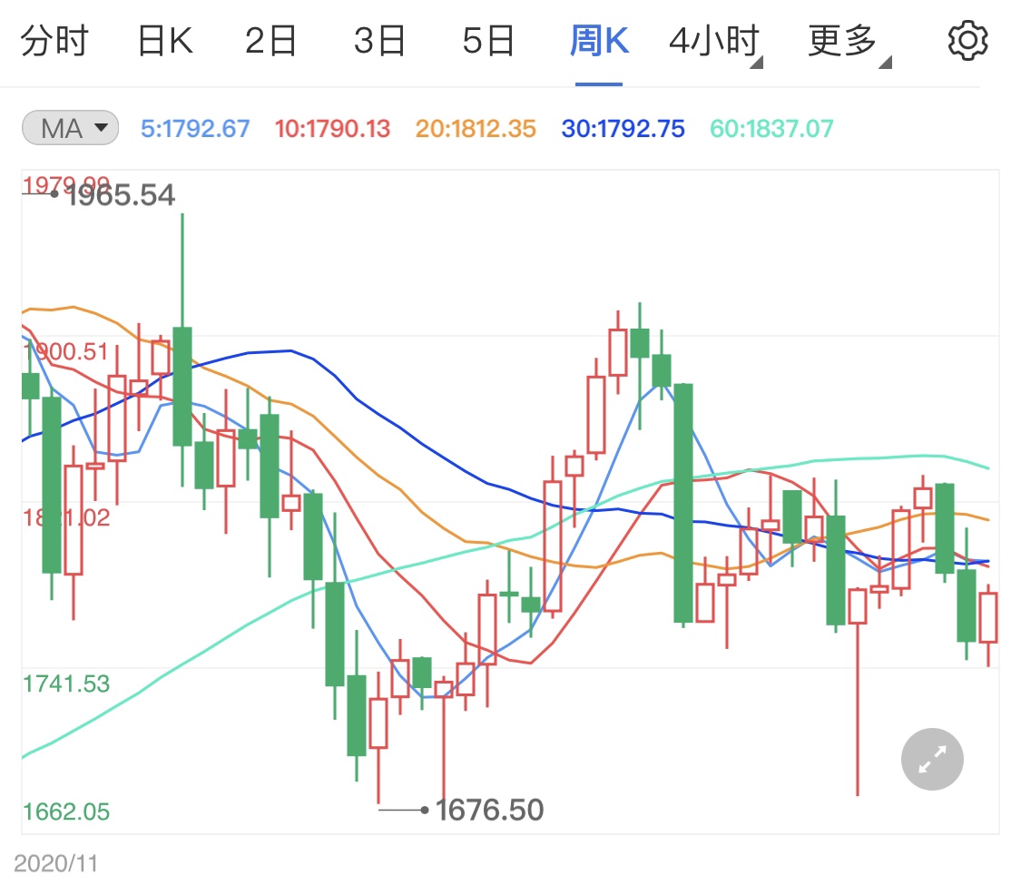 黄金节后延续涨势 今日金价短线走高
