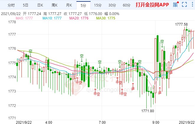 OECD警告全球通胀风险 国际黄金偏向走高