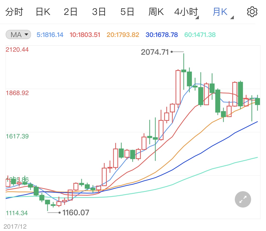 利率决议明日凌晨公布 黄金价格日线震荡
