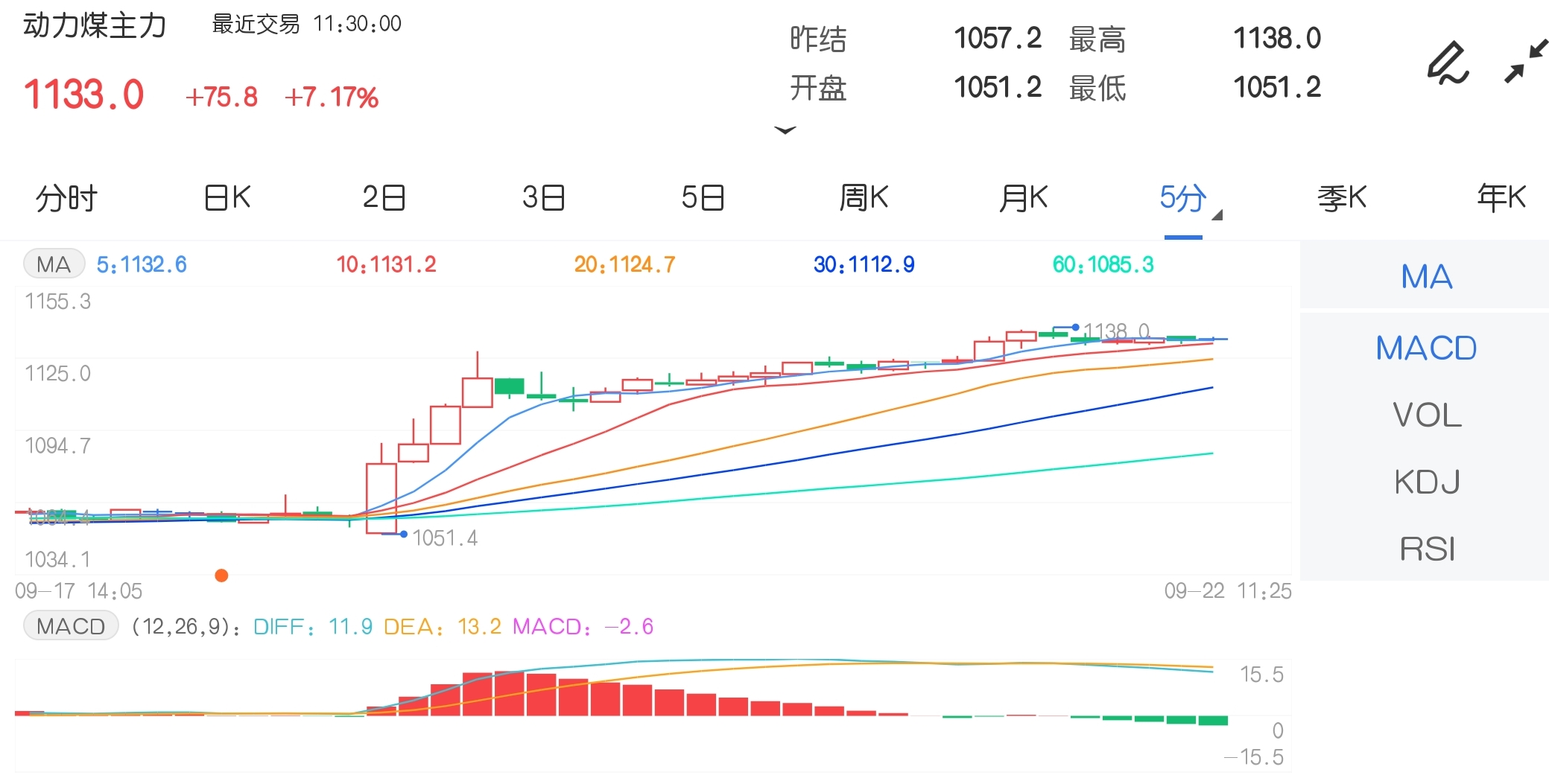 9月22日期市午评:硅铁、锰硅双双涨停 动力煤续创历史新高