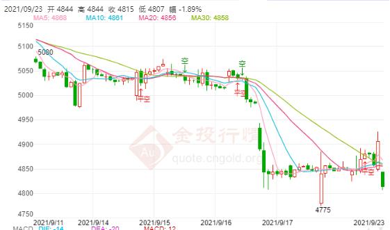 白银TD今日走势如何?2021年9月23日白银TD价格多少?