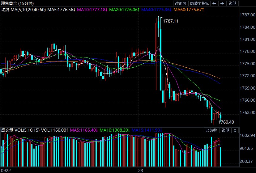 鹰派声明落地终结金价连阳