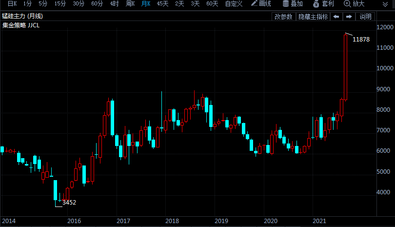 能耗雙控政策引爆期市 硅鐵漲11%錳硅漲10% 再創(chuàng)歷史新高