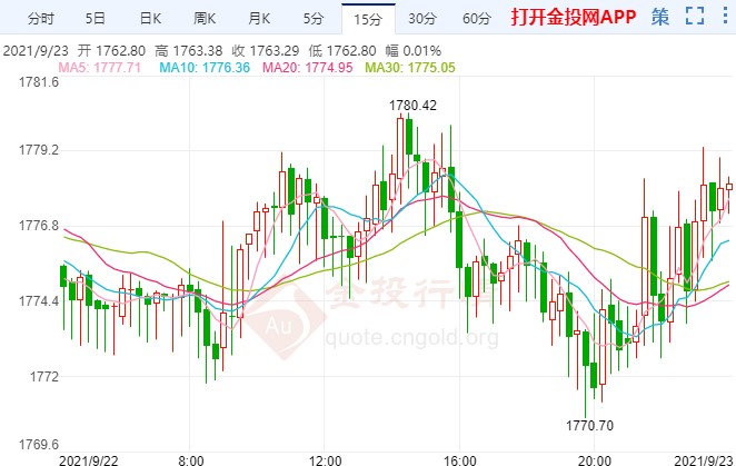 鲍威尔“鹰语”击碎多头 现货黄金倒V大逆转