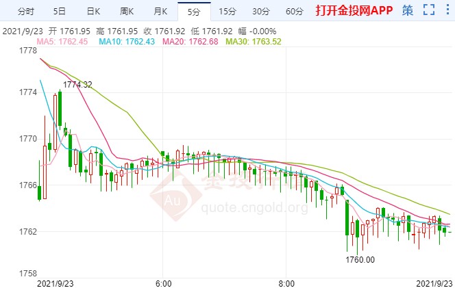 鮑威爾鷹派余威發(fā)酵 國際黃金繼續(xù)下行