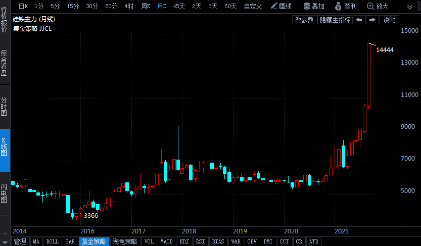 能耗雙控政策引爆期市 硅鐵漲11%錳硅漲10% 再創(chuàng)歷史新高