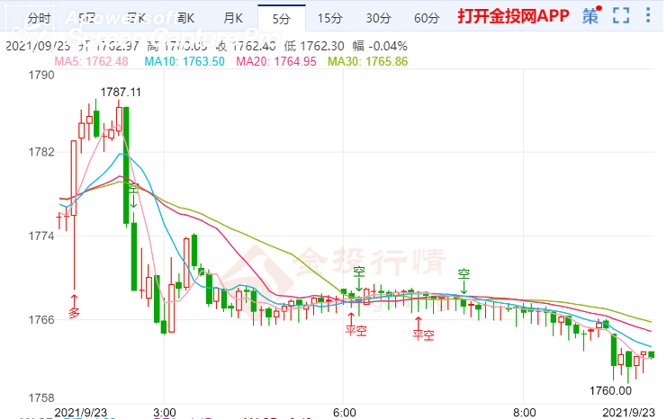 金投財經(jīng)早知道:美聯(lián)儲口吻偏“鷹” 金價日內(nèi)或維持跌勢