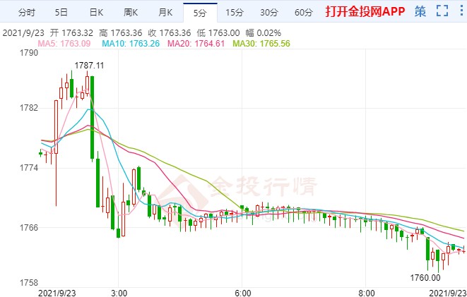 FOMC决议释放重磅信号 金价上演跳水行情