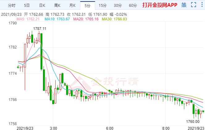 鮑威爾意外露“鷹”爪 金價(jià)反轉(zhuǎn)重啟跌勢