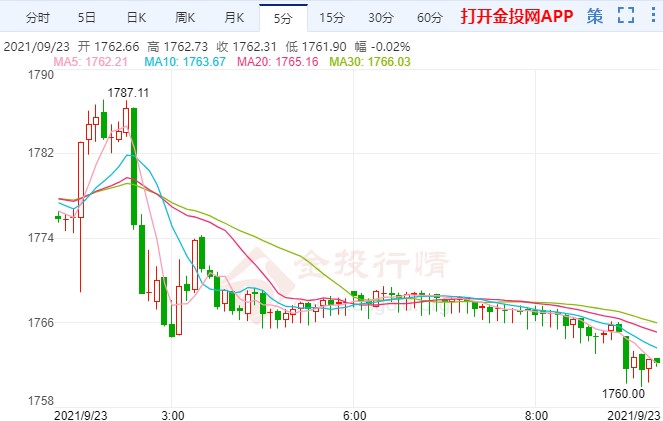 鲍威尔意外露“鹰”爪 金价反转重启跌势