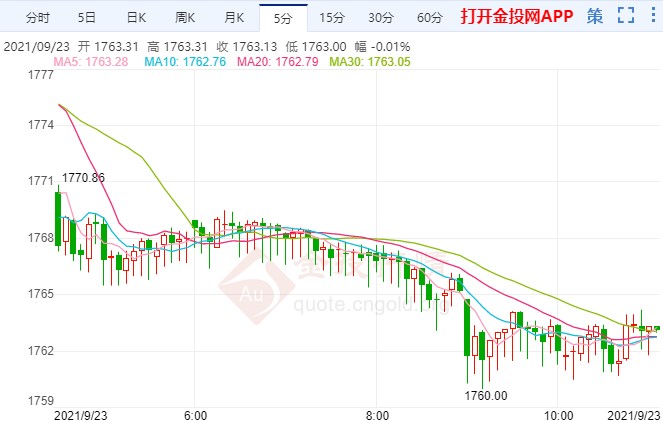 鷹派意外利空倫敦金重啟跌勢