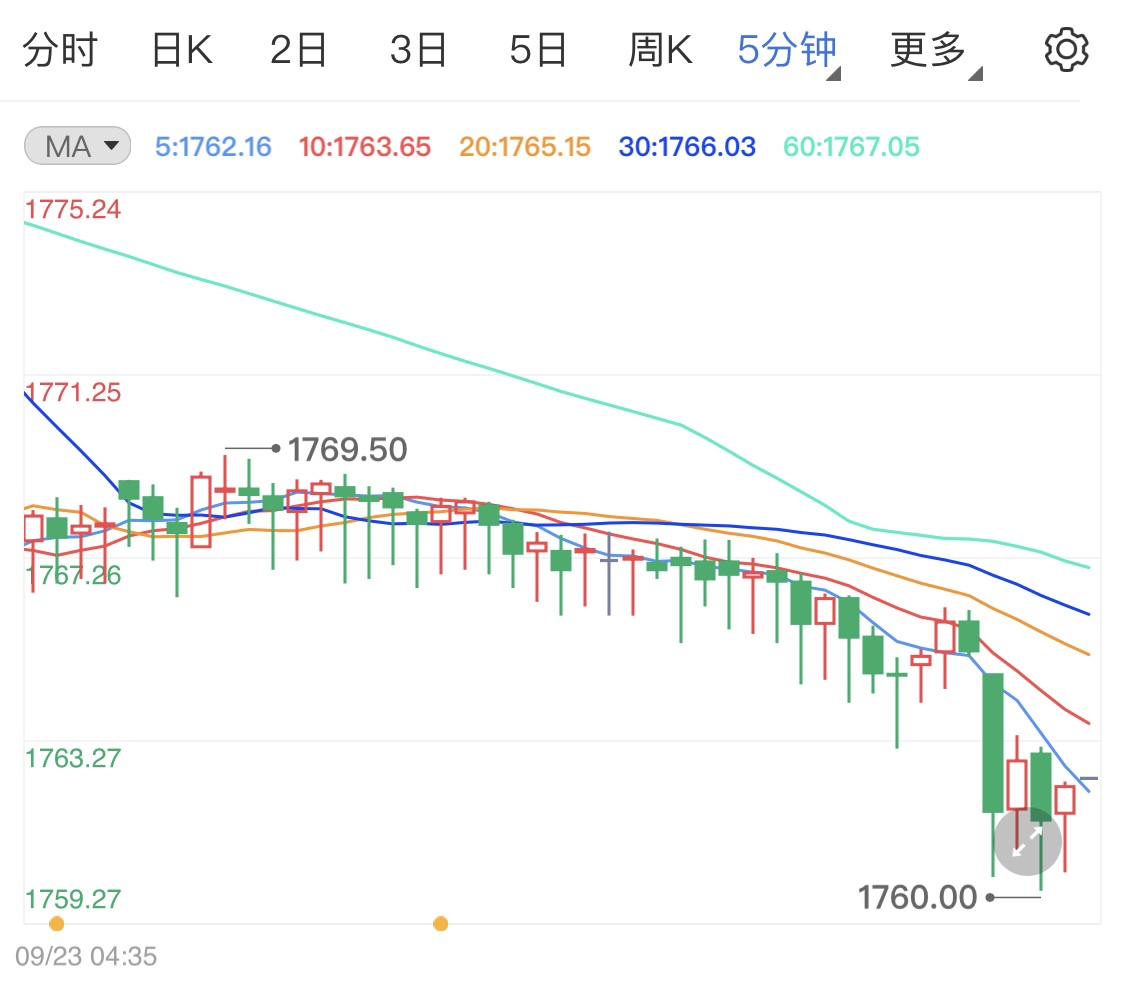 现货黄金走低晚间迎初请数据考验