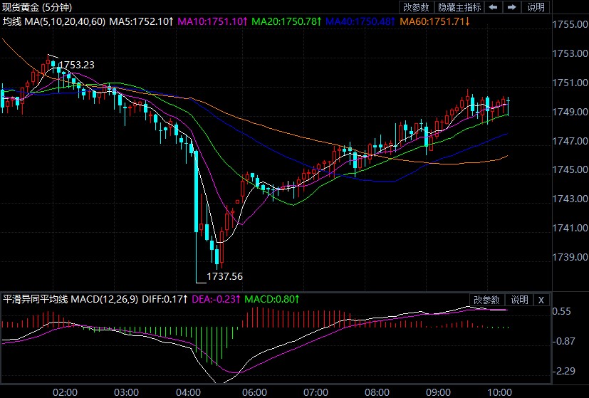 美元黄金竞相“比惨” 今天周线如何收官