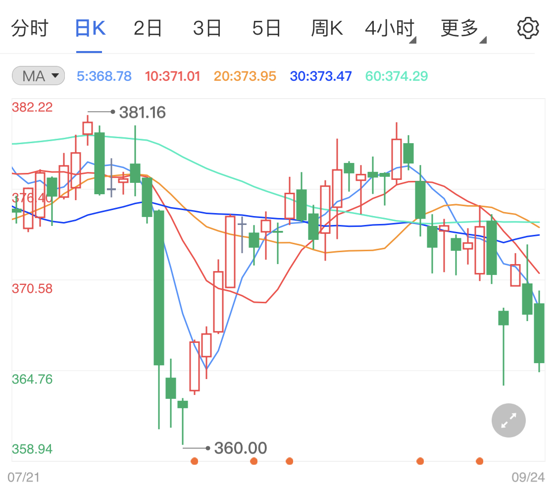 黄金TD录小阴线收盘 晚间金价走势如何
