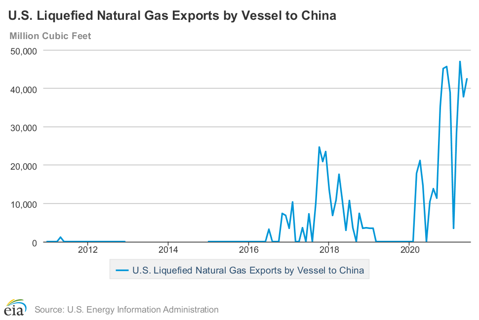德媒抱怨：美国和俄罗斯的天然气都卖给了亚洲 尤其是中国！