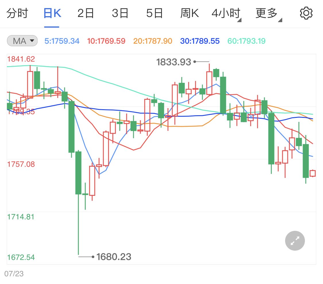 今晚四位高官继续讲话 小心黄金行情反转