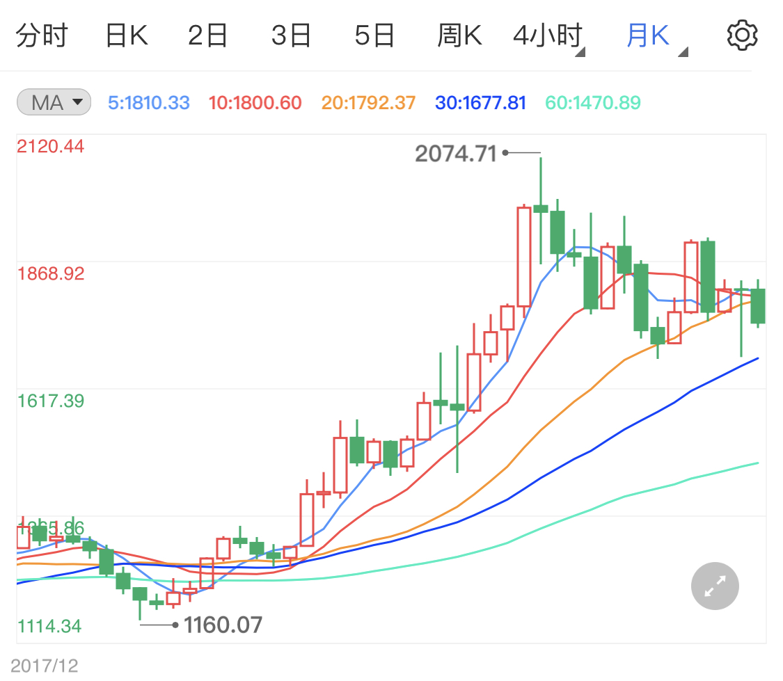 黄金期货获利小涨势 美元受挫支撑金价