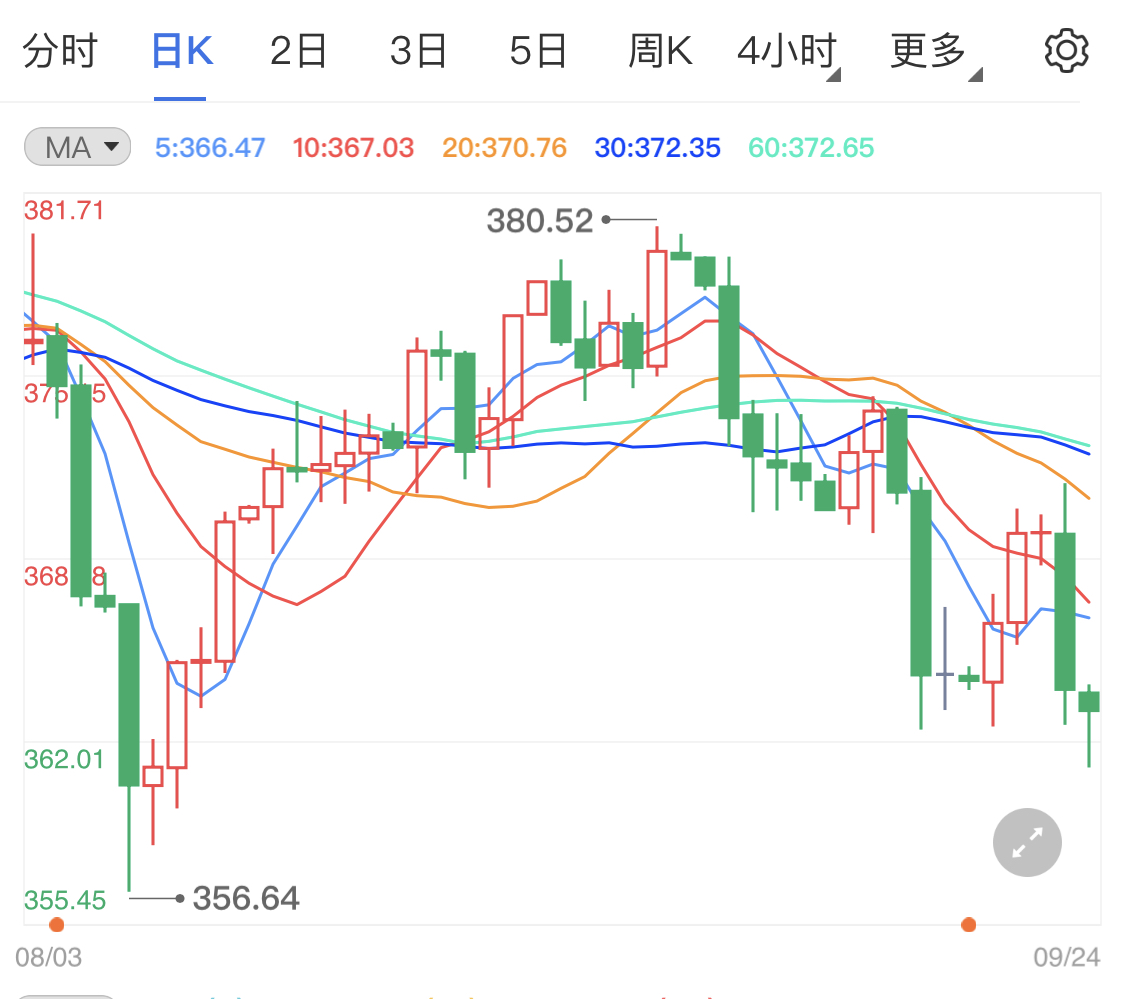 纸黄金触顶涨幅受限 金价日线走势分析