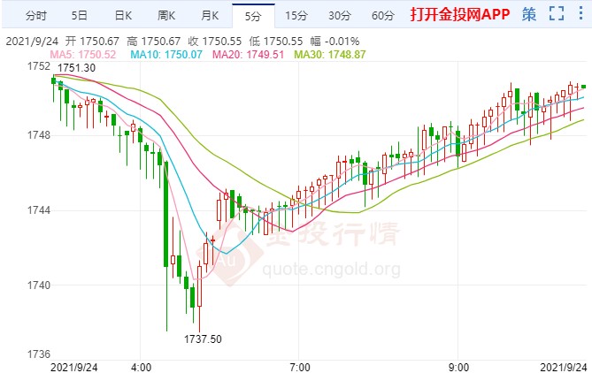 加息步伐比预期更快?现货黄金二次探底