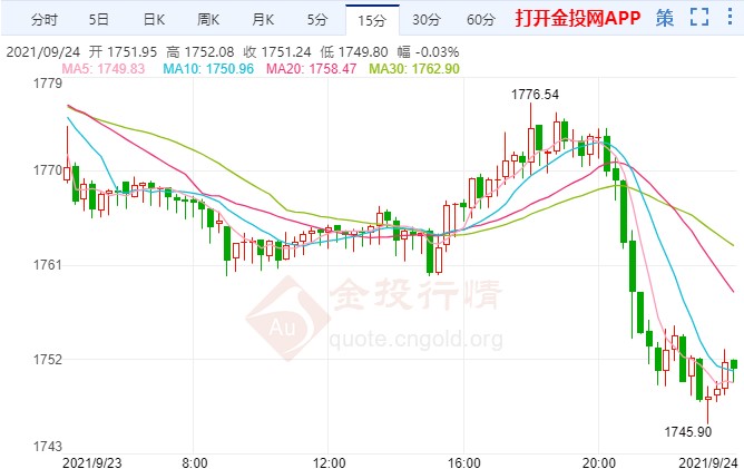 两大利空压顶!金价破位下跌现背离
