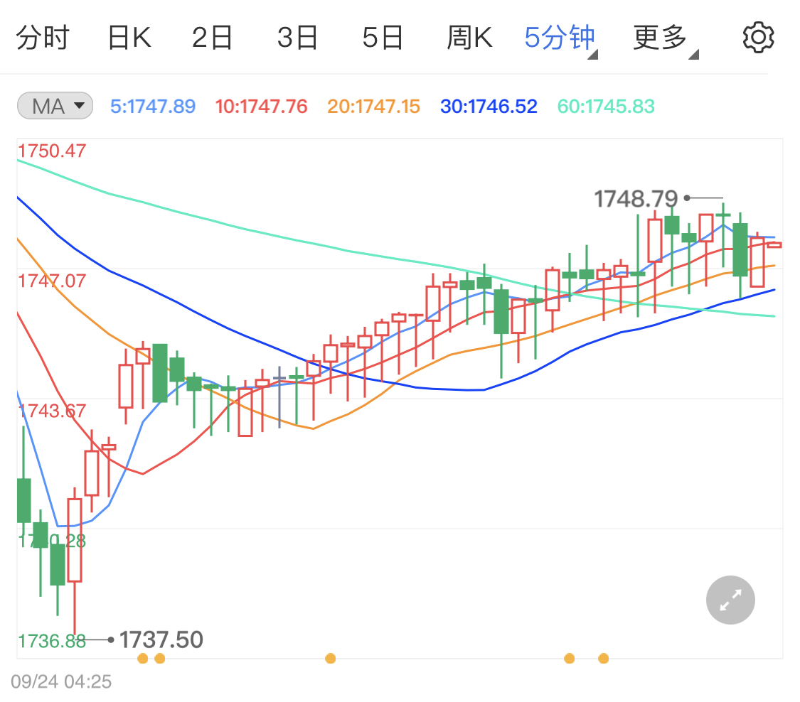 全球债券收益率飙升压低现货黄金