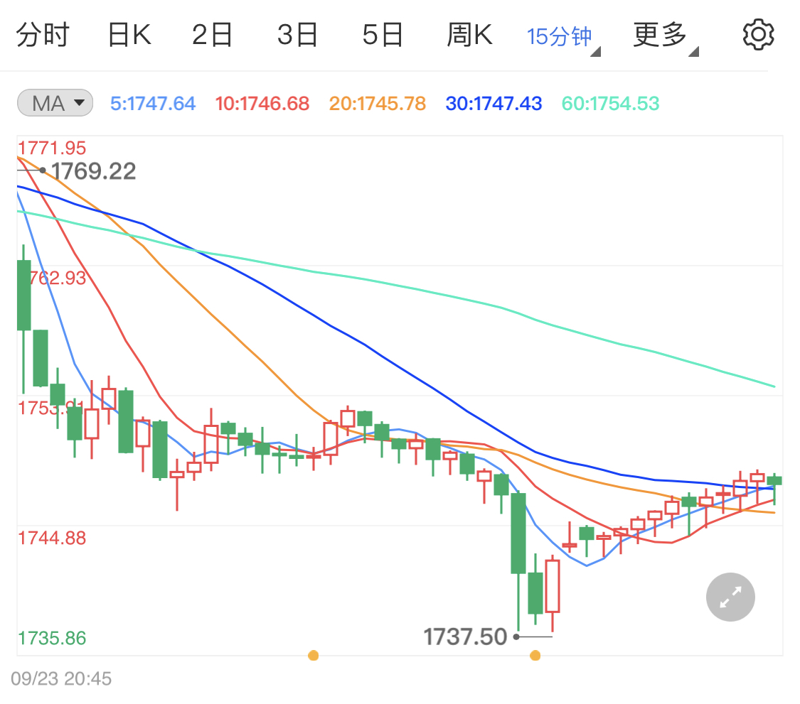 美元黄金双双小涨 金价日线后市如何?