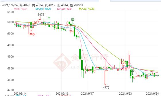 白银TD今日走势如何?2021年9月24日白银TD价格多少?