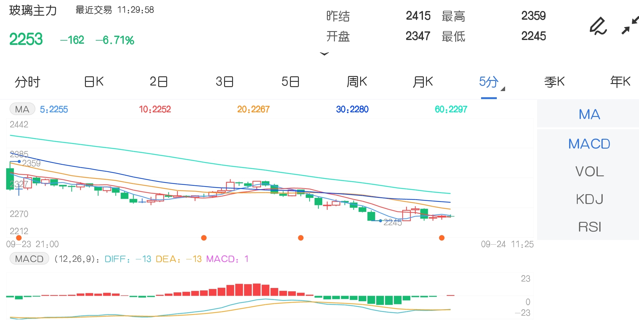 9月24日期市午评:商品期货涨跌互现 玻璃盘中一度触及跌停