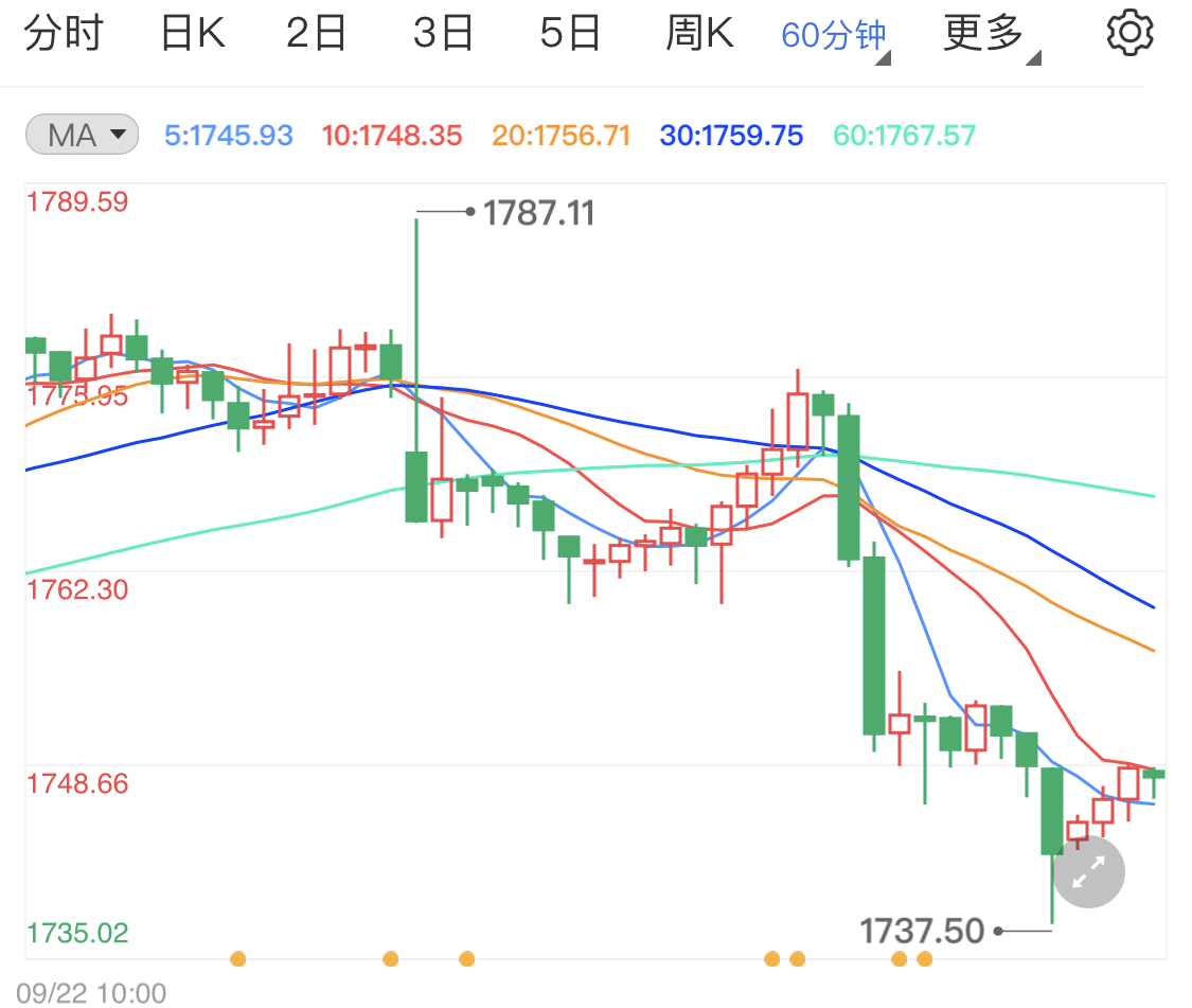 美联储释放收紧政策 支撑美元打压黄金