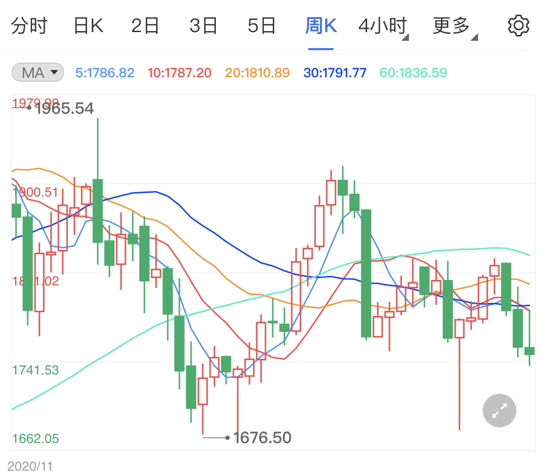 美国初请数据表现不佳 美债收益率重挫黄金