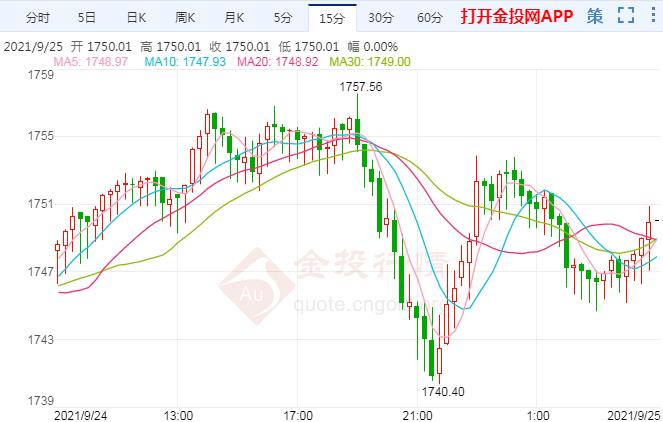 现货黄金自低点反弹 日图空头结构仍未变