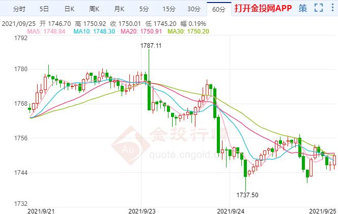 美联储11月开启缩债?黄金周线录三连阴