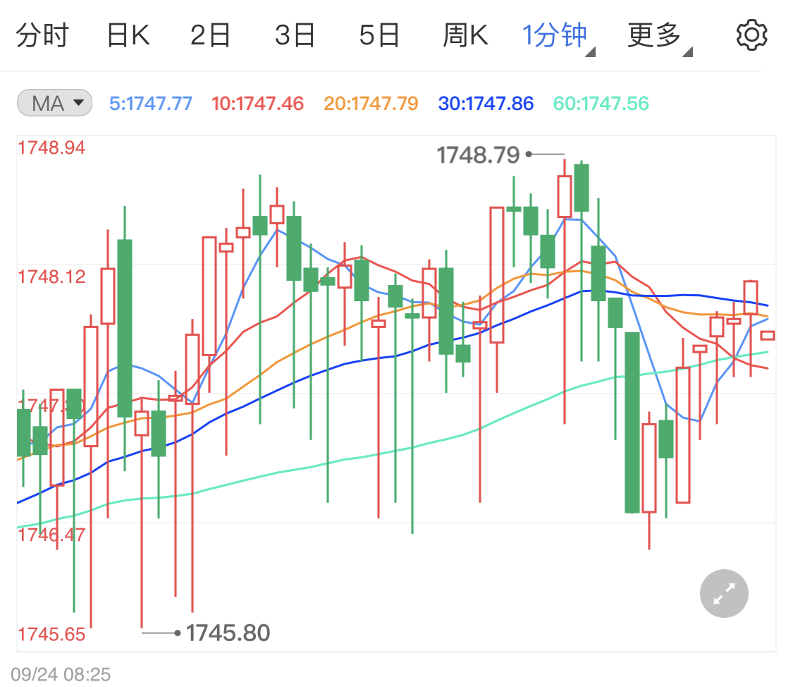 市場避險需求增加 黃金價格調(diào)整倉位反彈