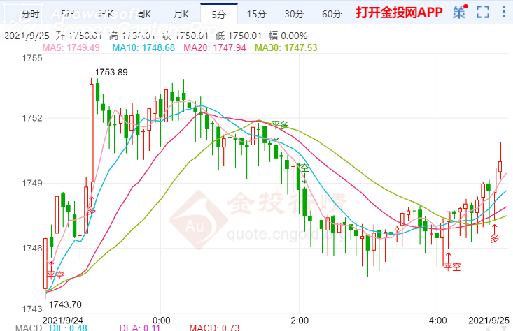 金投財(cái)經(jīng)晚間道:美債收益率上升 黃金市場(chǎng)面臨真正考驗(yàn)